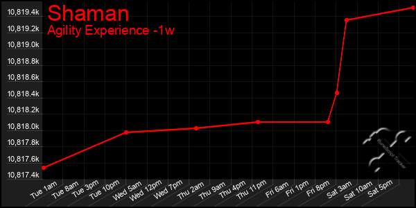 Last 7 Days Graph of Shaman