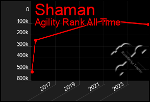 Total Graph of Shaman