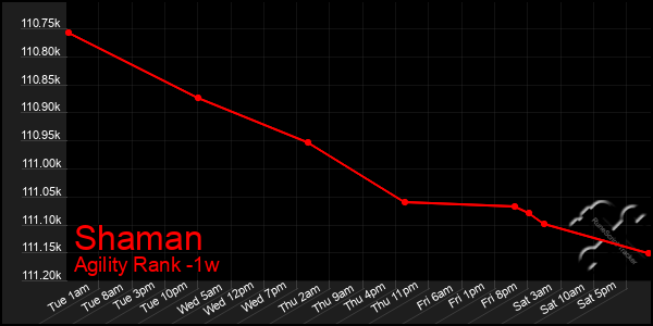 Last 7 Days Graph of Shaman