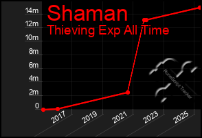 Total Graph of Shaman