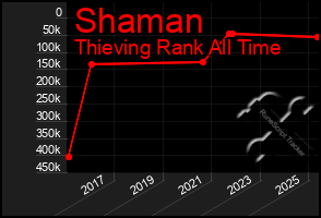 Total Graph of Shaman