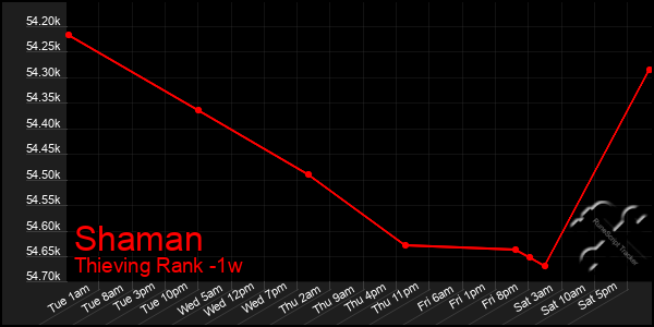 Last 7 Days Graph of Shaman