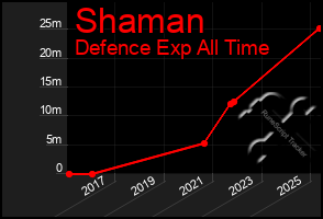Total Graph of Shaman