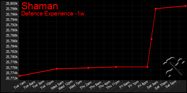 Last 7 Days Graph of Shaman