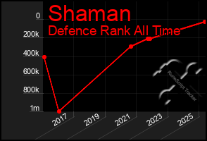 Total Graph of Shaman