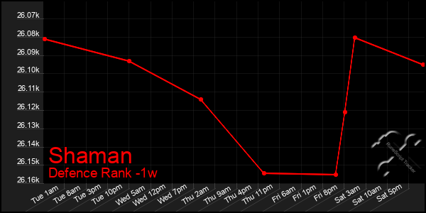 Last 7 Days Graph of Shaman