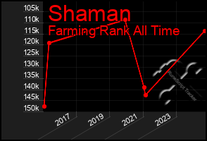 Total Graph of Shaman
