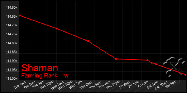 Last 7 Days Graph of Shaman