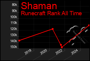 Total Graph of Shaman