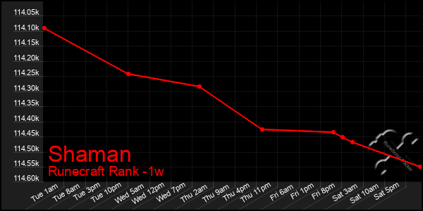 Last 7 Days Graph of Shaman