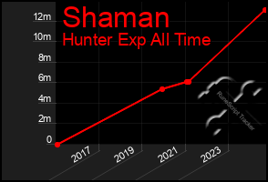 Total Graph of Shaman