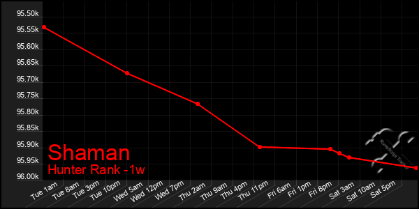 Last 7 Days Graph of Shaman