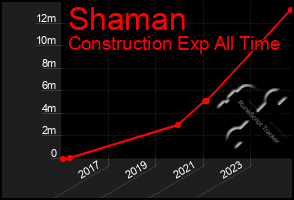 Total Graph of Shaman