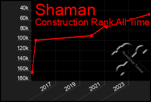 Total Graph of Shaman
