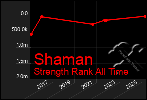 Total Graph of Shaman