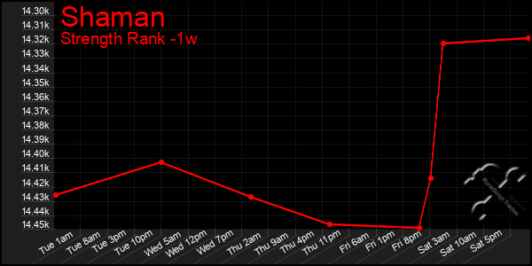 Last 7 Days Graph of Shaman