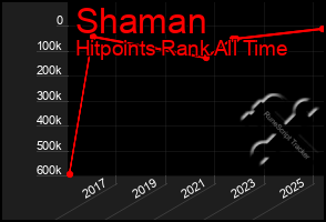 Total Graph of Shaman