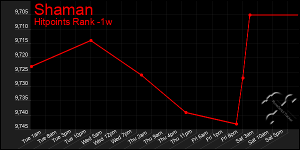 Last 7 Days Graph of Shaman