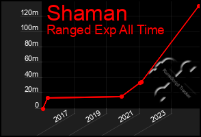 Total Graph of Shaman