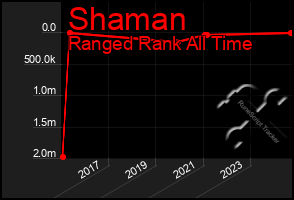 Total Graph of Shaman