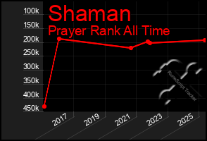 Total Graph of Shaman