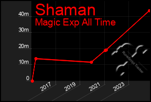 Total Graph of Shaman