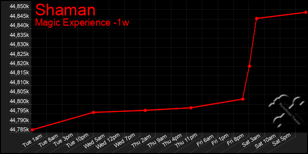 Last 7 Days Graph of Shaman