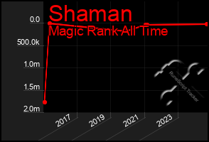 Total Graph of Shaman