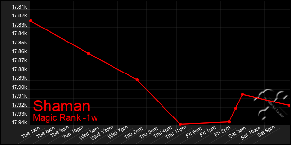 Last 7 Days Graph of Shaman