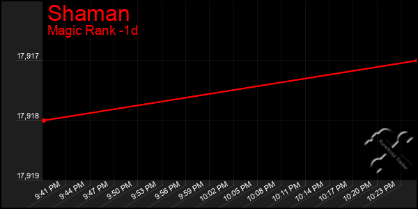 Last 24 Hours Graph of Shaman