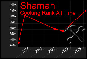 Total Graph of Shaman