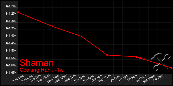 Last 7 Days Graph of Shaman