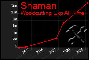 Total Graph of Shaman