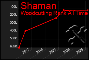 Total Graph of Shaman