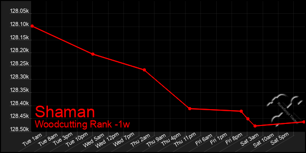 Last 7 Days Graph of Shaman
