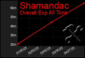 Total Graph of Shamandac
