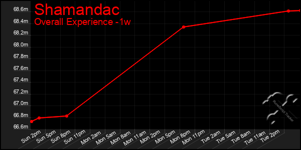 Last 7 Days Graph of Shamandac