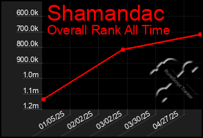 Total Graph of Shamandac