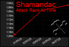 Total Graph of Shamandac