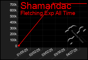 Total Graph of Shamandac