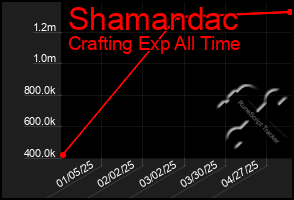 Total Graph of Shamandac
