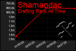 Total Graph of Shamandac