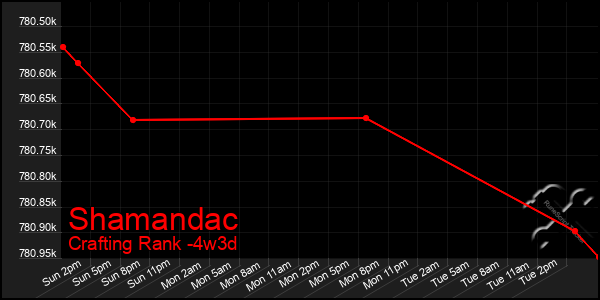 Last 31 Days Graph of Shamandac