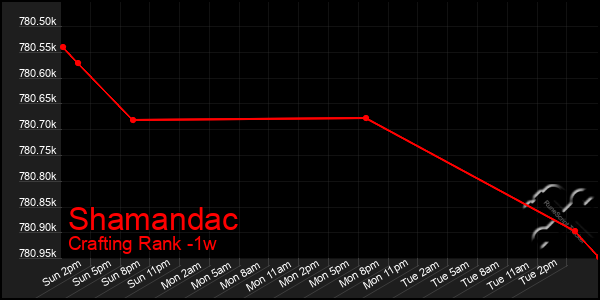 Last 7 Days Graph of Shamandac