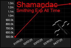 Total Graph of Shamandac