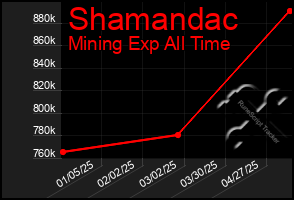 Total Graph of Shamandac