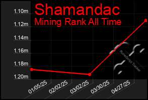 Total Graph of Shamandac