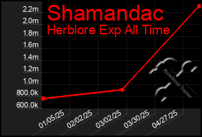 Total Graph of Shamandac