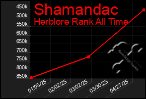 Total Graph of Shamandac