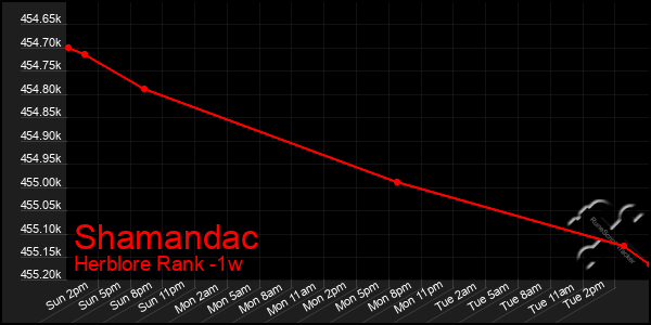 Last 7 Days Graph of Shamandac
